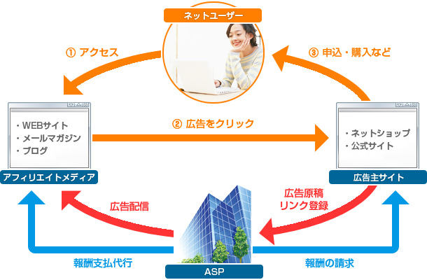 アフィリエイトの仕組み